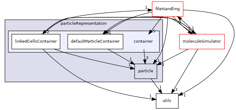 /home/runner/work/MolSim/MolSim/src/particleRepresentation/container