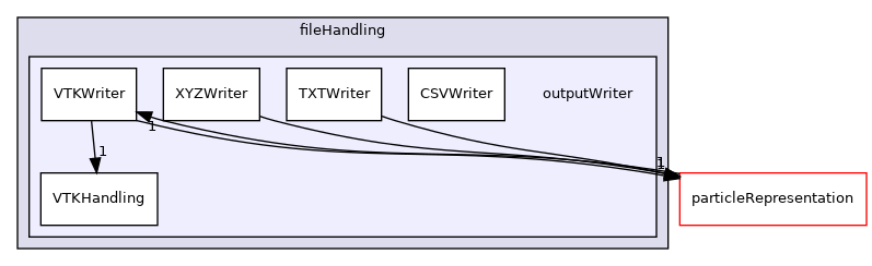 /home/runner/work/MolSim/MolSim/src/fileHandling/outputWriter