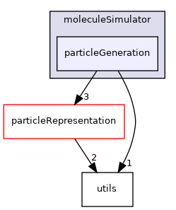 /home/runner/work/MolSim/MolSim/src/moleculeSimulator/particleGeneration