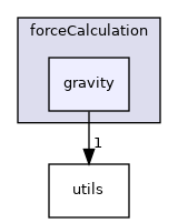 /home/runner/work/MolSim/MolSim/src/moleculeSimulator/forceCalculation/gravity
