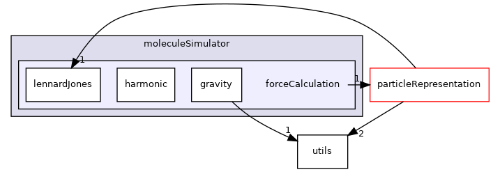 /home/runner/work/MolSim/MolSim/src/moleculeSimulator/forceCalculation